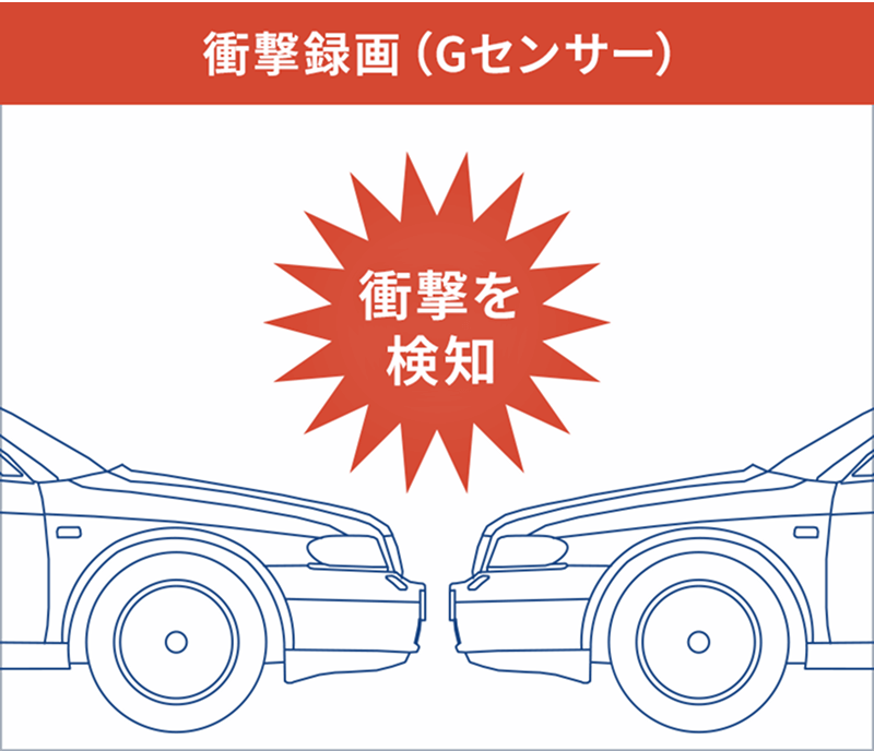 衝撃を検出した場合、自動的に衝撃録画データとして記録されます。